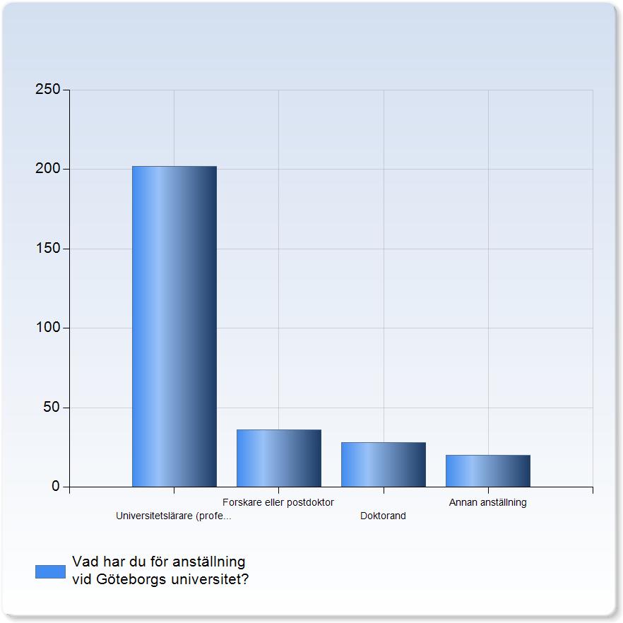 SULF enkät om Kollegialt inflytande vid GU 170517 Antal svar: 286 Vad har du för anställning vid Göteborgs universitet? Antal Vad har du för anställning vid Göteborgs universitet?