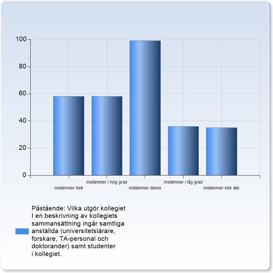 Påstående: Vilka utgör kollegiet I en beskrivning av kollegiets sammansättning ingår samtliga anställda (universitetslärare, forskare, TA-personal och doktorander) samt studenter i kollegiet.