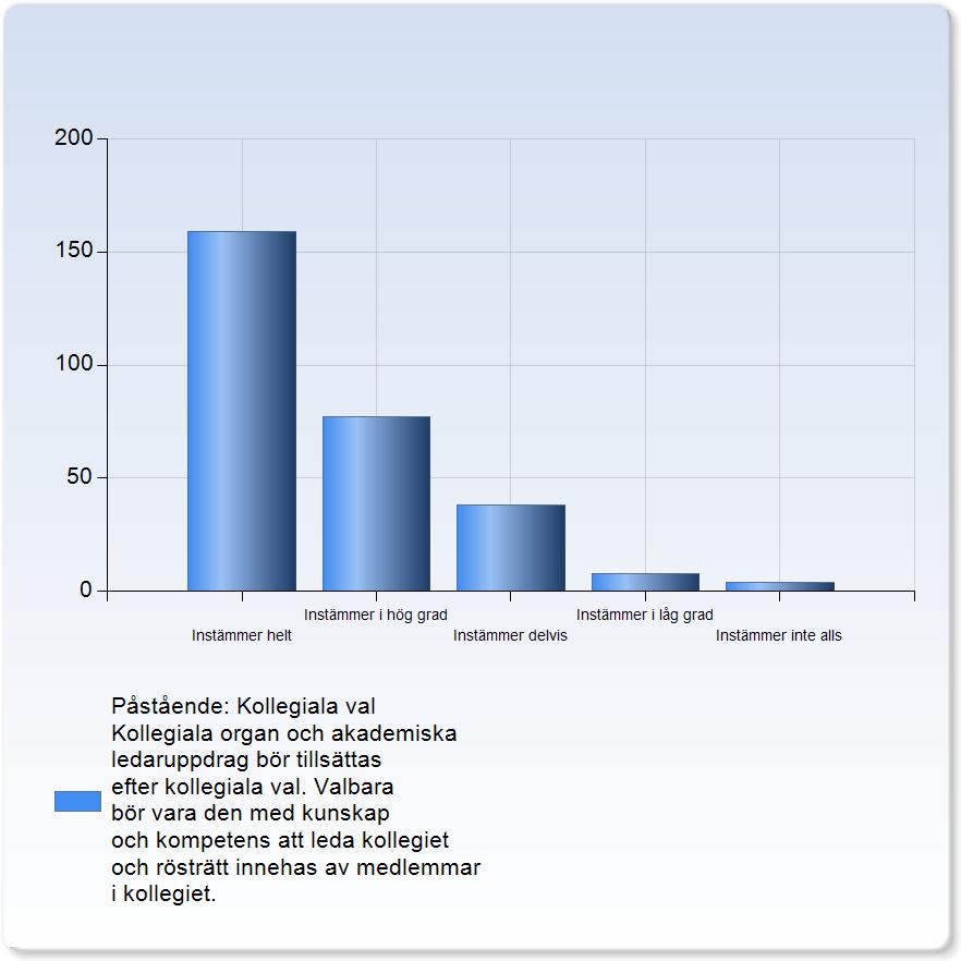 Påstående: Kollegiala val Kollegiala organ och akademiska ledaruppdrag bör tillsättas efter kollegiala val.