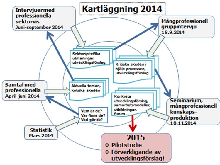 Studien är präglad av en forskningsdesign där problemformuleringen är anknuten till praktiken, och där forskningsprocessen är förändringsinriktad och interaktiv.