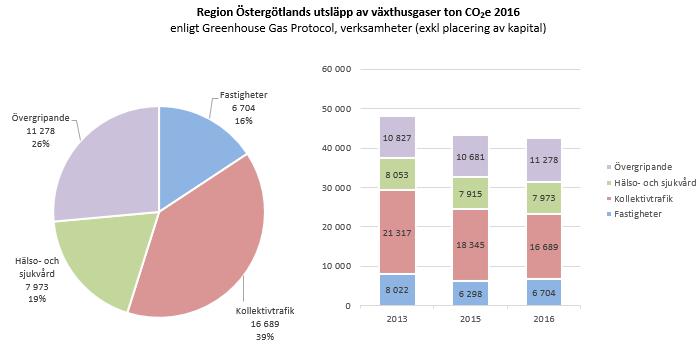 Region Östergötlands utsläpp av växthusgaser kommer framförallt från kollektivtrafiken men även kategorin Övergripande är stor.