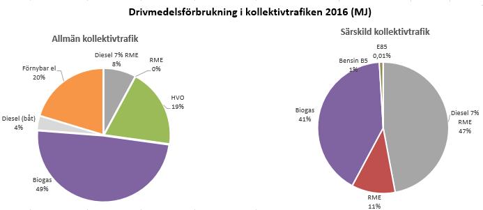 särskilda kollektivtrafiken menas färdtjänst och skolskjuts. Ökningen beror på en kraftigt utökad omfattning av den särskilda kollektivtrafiken.