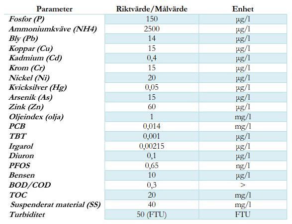 Tabell 6. Framtida flöden från avrinningsområdet vid 10 års återkomsttid. Yta A [ha] Ared [ha] i(10) [l/s*ha] Qdim [l/s] i(60) [l/s*ha] Qdim [l/s] Grönyta 7.5 0.3 2.25 285 641 89 201 Summa: 7.5 2.25 641 201 4.