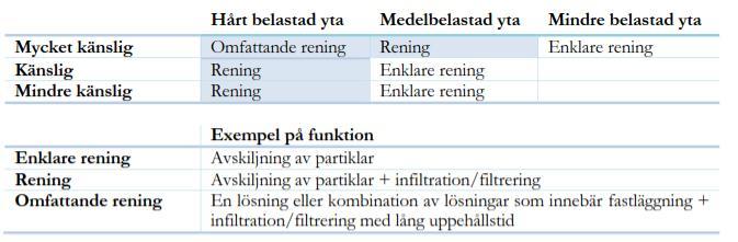 Recipienterna i kommunen har tre klassningar mindre känslig, känslig och mycket känslig, se tabell 8.