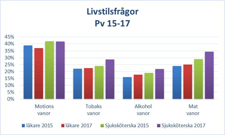 Diagrammet visar andel patienter som uppgav att vårdpersonal eller någon annan ur personalen diskuterade livsstilsfrågor med dem.