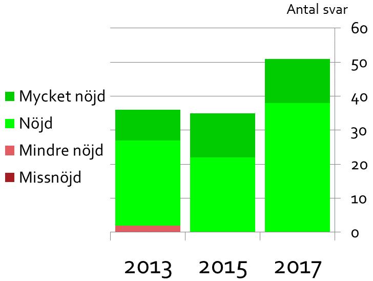 ) 100 % nöjda kunder enl mätning