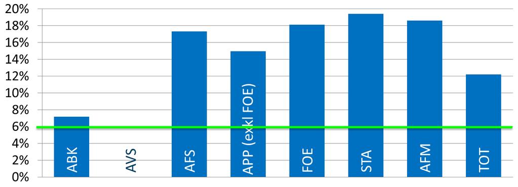 (rullande 12 mån) Målintervall 8-12% Före 2017 användes ett annat mått för extern