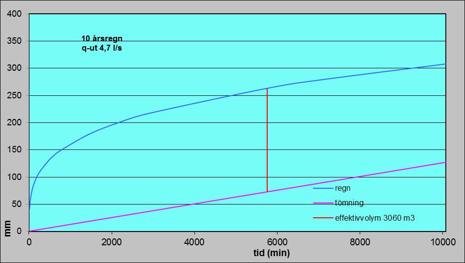Sida 12(14) 7.1 Konsekvenser vid ett 100-årsregn Fördröjningsvolym är dimensionerad för 100 årsregn med en säkerhetsfaktor på 1,3. Totala area ca 3,13 ha.