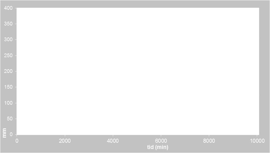 Diagram 2: Flödesberäkning för 100- årsregn Fördröjningsvolymen för det beräknade dagvattenmagasinet motsvarar 878m 3.