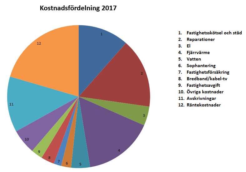 Brf Uppsalahus nr 27 3(12) Flerårsöversikt 2017-12-31 2016-12-31 2015-12-31 2014-12-31 Nettoomsättning, tkr 13 123 13 127 13 009 12 540 Resultat efter finansiella poster, tkr 699-1 009-1 831 687