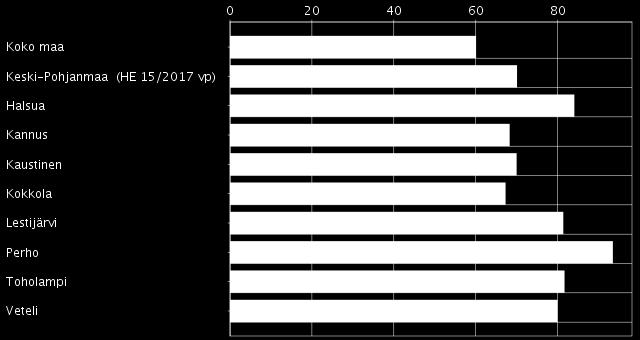Befolkningens välfärd Demografisk försörjningskvot Befolkningens försörjningskvot har försvagats år för år och är nu 71,1 % i Mellersta Österbotten.