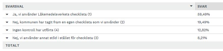 5.4 Läkemedelsverkets checklista Ja, vi använder Läkemedelsverkets checklista Nej, kommunen har tagit fram en egen checklista som vi använder Ingen kontroll har utförts Nej, vi använder annat stöd i