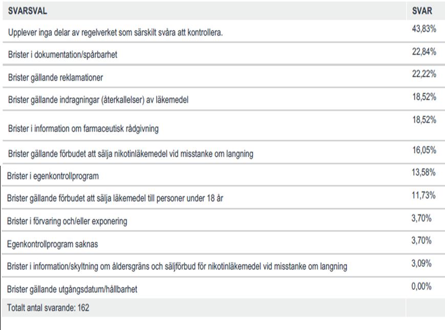 5.5 Regelverket Upplever inga delar av regelverket som särskilt svåra att kontrollera Brister i dokumentation/spårbarhet Brister gällande reklamationer Brister gällande indragningar (återkallelser)