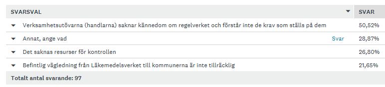 De områden som upplevs som svårast att kontrollera är spårbarhet, reklamationer och indragningar.