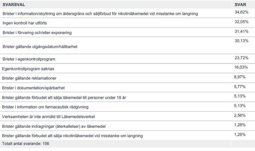 5.2 De vanligast förekommande bristerna Brister i information/skyltning om åldersgräns och säljförbud för nikotinläkemedel vid misstanke om langning Ingen kontroll har utförts Brister i förvaring