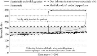 Inkomstutjämning SOU 2011:39 skattekraften i landet, skulle bli av med i stort sett halva skatteunderlaget medan Årjängs kommun bara skulle tappa 4 procent.