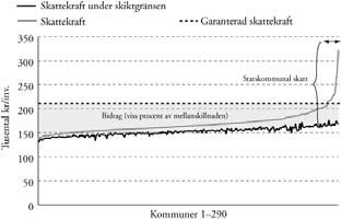 SOU 2011:39 Inkomstutjämning Figur 4.6 Brytpunktsmodell med statligt tillskott enligt garantimodell Källa: SCB och egna beräkningar.