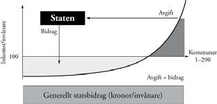 Inkomstutjämning SOU 2011:39 en separat utjämning för de 38 kommuner som ingår i huvudstadsområdet samt en landsomfattande utjämning för övriga 64 kommuner.