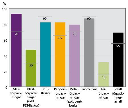 Sveriges återvinning av förpackningar och tidningar http://www.naturvardsverket.