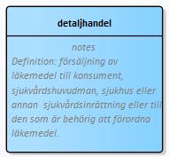 2018-05-15 22 (34) Help concept AHelpConcept Dokumentation av hjälpbegrepp som inkluderas i modellen för att användas för att beskriva ett huvudbegrepp (se objekt Concept) genom relationer mellan