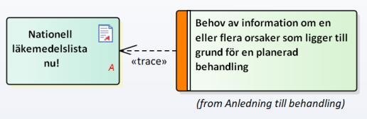 2018-05-15 33 (34) 7.11.2 Objekt i modellen Följande objekt används för att lagra ett dokument. Objekt Type/Stereotyp Exempel Användning Artifact Document Rutin plasmaglukos_jönköping A 7.11.3 Relationer till andra modeller Nedan beskrivs på vilket sätt dokument kan kopplas till andra typer av objekt.