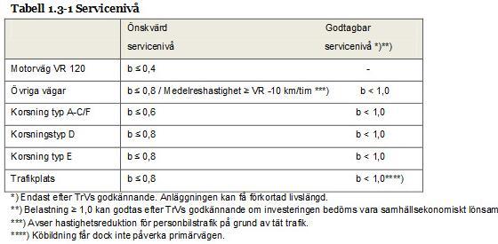 Kapacitetsberäkningar har gjorts för dimensionerande maxtimme då korsningen är hårdast belastad. Dimensionerande timme har här bedömts vara vardagens maxtimme (förmiddag och eftermiddag).