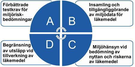 I tidigare redovisat regeringsuppdrag om Fördjupad analys av olika handlingsalternativ för att nå etappmålet om miljöhänsyn i läkemedelslagstiftningen inom EU och internationellt 7 diskuteras fyra