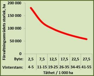 Omkring 10 15 procent av hindarna i åldern 5 7 år kan få tre kalvar om stammens täthet och könsfördelning är lämplig (Roseberry & Klimstra 1970).