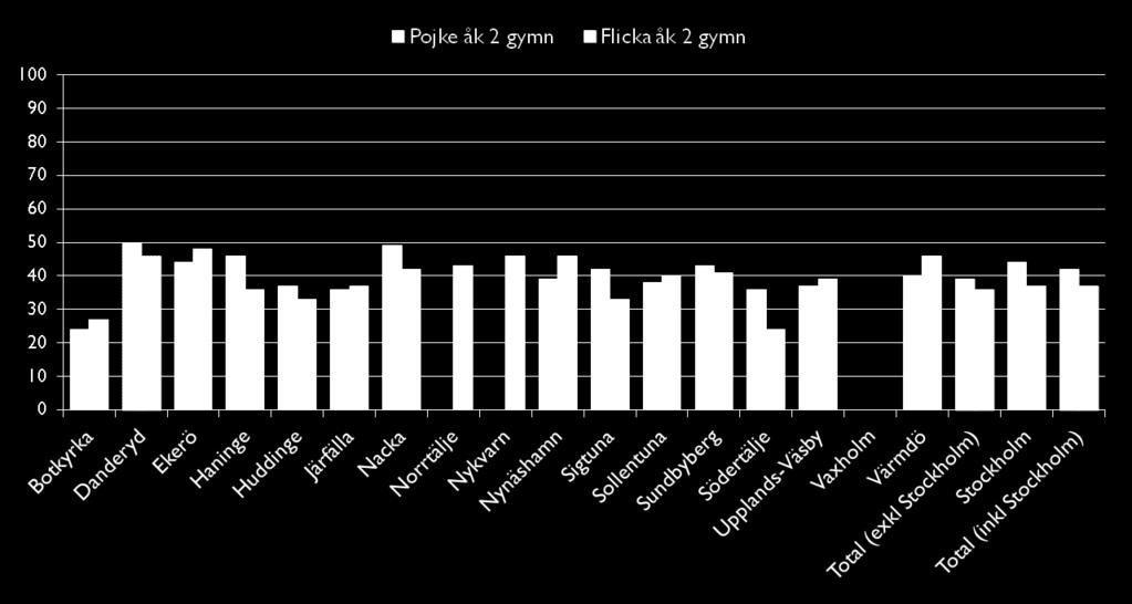 Elever som storkonsumerar alkohol 1 gång i månaden eller oftare % 2010: 47