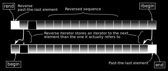 reverse-iteratorer för att iterera genom behållaren