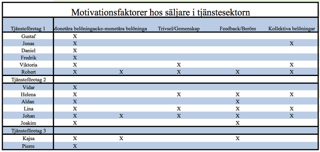 kontinuerligt. De har mellan ett och två besök i månaden av samarbetsföretag till Tjänsteföretag 3, som exempelvis Anticimex, som utbildar säljarna i hur deras produkter och tjänster fungerar. 4.