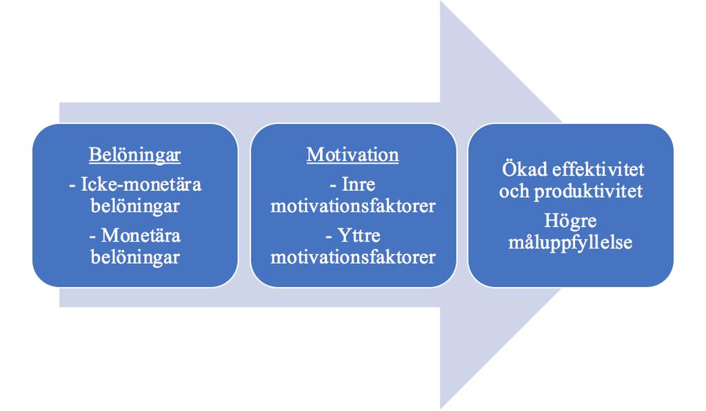 Figur 1, Effekterna av kopplingen belöningar och motivation. Källa: Egen 1.