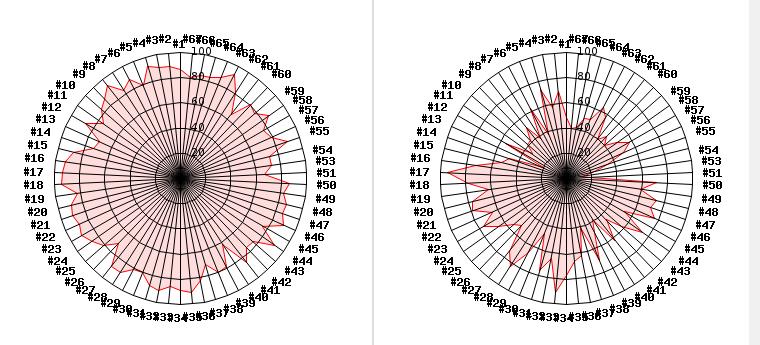 Resultat enkät - Självskattad förmåga att klara vardagen, arbete studier och upplevd psykisk hälsa Statistik före och efter - en jämförande analys Samtliga deltagare som skrivs in i projektet har