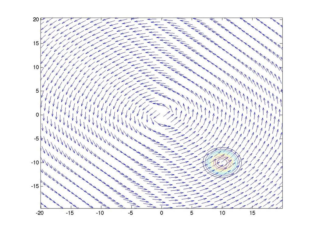 Experiment med en 2D modell, D=0, och cirkulär vind v=[-y/r,x/r].