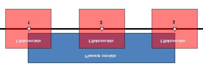 3 (29) Figur 1. Tre olika lägen för en olycka med farligt gods med effektområde mindre än det planerade området.. Tre lägen för olyckor visas.