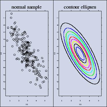 Illustration, Multivariate Normal