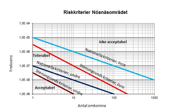 11 (27) Figur 4. Riskkriterier omräknade till Nösnäsområdet. Kommunens kriterier är rödfärgade, de nationella kriterierna är blå. 2.1.4 Beräkningsmetod RBM II Riskberäkningarna har genomförts med ett program som används som standard i Nederländerna för riskberäkningar i samband med transporter av farligt gods.