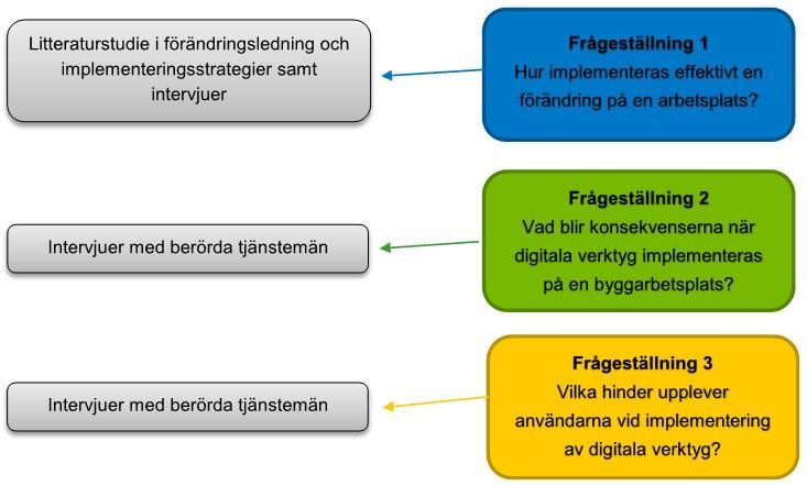 Metod och genomförande 2 Metod och genomförande I kapitlet ges en översiktlig beskrivning av arbetets genomförande och vilka insamlingsmetoder för data som använts.