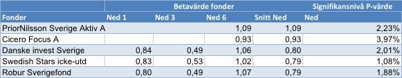 Tabell 3. Fem sämsta vid nedgång Danske Invest är den fond som har högst betavärde bland de fonder som varit aktiva under samtliga undersökta tidsperioder.