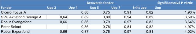 förvaltade fonder. Av dessa fonder har tre lyckats överträffa index. Under perioden är betavärdet i genomsnitt 0,79.