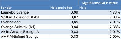 5 framgår det att aktivt förvaltade fonders prestation skiljer sig beroende på fondförvaltare vid uppgång. 4.3.