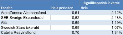 signifikansnivå på 5%. Vid en signifikansnivå på 2,5% är totalt 17 fonder signifikant skilda från index. 4.