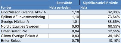 betat under hela perioden med 0,62, följt av Alfa och Swedish Star Icke-utd, båda med ett betavärde på 0,69. 4.