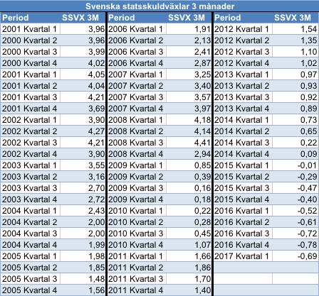 Bilagor Bilaga 1. Svenska statskuldväxlar 3 månader Bilaga 2.