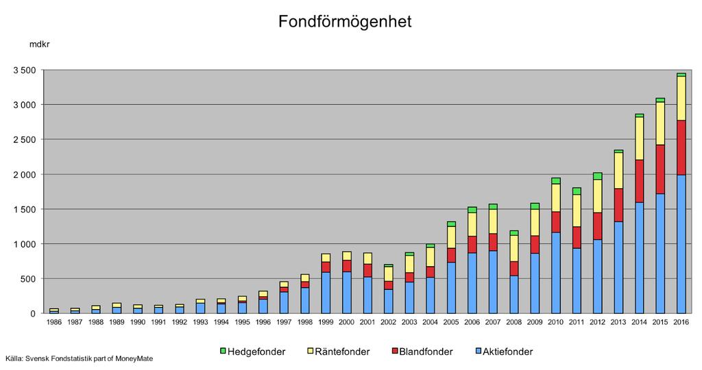 1. Inledning 1.1 Bakgrund Den svenska fondmarknaden är utbredd och idag finns det ungefär 2500 fonder tillgängliga för svenska sparare.