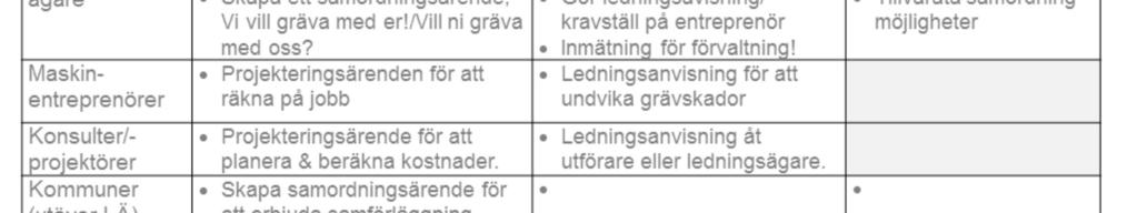 Det här är ett försök att sammanställa i vilka skeden olika aktörer ska, kan eller bör använda Ledningskollen.