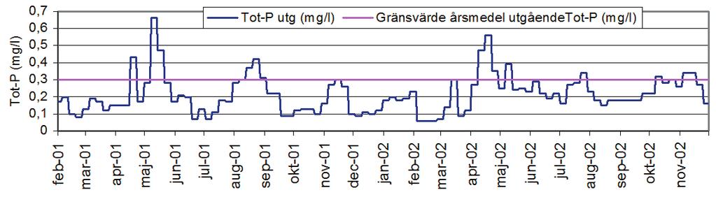 5.3.3 Reningsresultat har totalfosforhalten varit högre vilket kan förklaras av brister i järndoseringen, se figur 5-6.