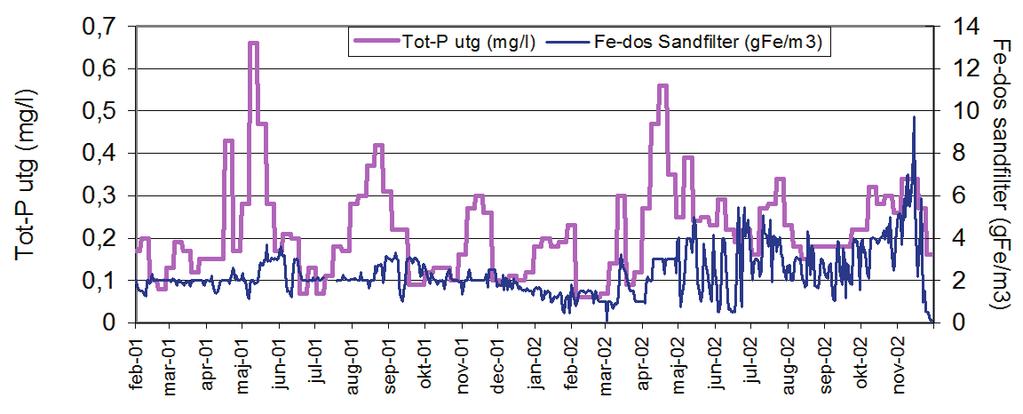 är 0,3 mg/l, under långa perioder, se figur 5-5. Detta är 5-7. Generellt har processen fungerat sämre under tack vare möjligheten att dosera järn på sandfiltren.