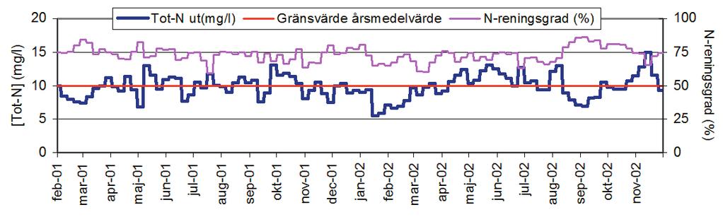 stabilt än tidigare. Då bio-p-processen fungerat som bäst har fosforreduktionen över biosteget varit i det närmaste fullständig, dvs. att nära 100 % av inkommande fosfor har avskiljts, se figur 5-8.