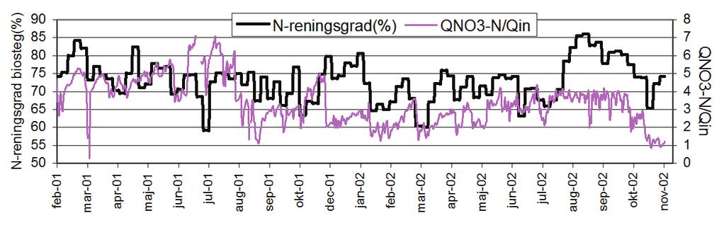 uppehållstiden i anoxzonen vilket minskar förutsättningarna för ytterligare denitrifikation.